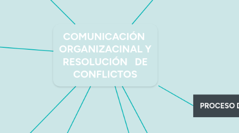 Mind Map: COMUNICACIÓN ORGANIZACINAL Y RESOLUCIÓN DE CONFLICTOS