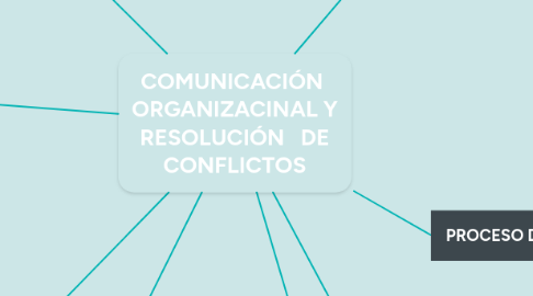 Mind Map: COMUNICACIÓN  ORGANIZACINAL Y RESOLUCIÓN   DE CONFLICTOS