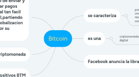 Mind Map: Bitcoin