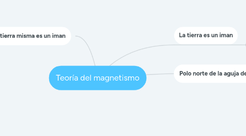 Mind Map: Teoría del magnetismo