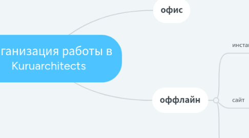 Mind Map: Организация работы в Kuruarchitects