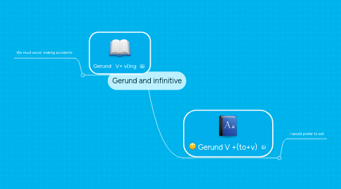 Mind Map: Gerund and infinitive