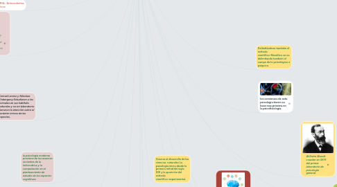 Mind Map: Hitos Y Representantes de la Psicología En Sus Inicios