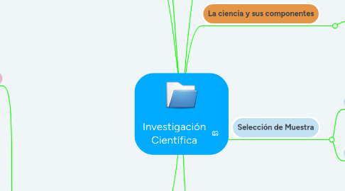 Mind Map: Investigación Científica