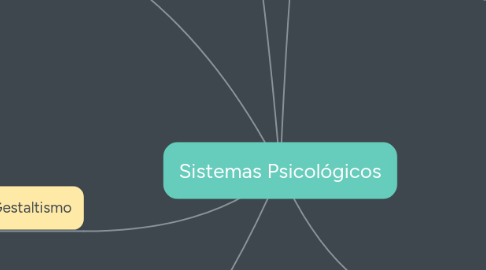 Mind Map: Sistemas Psicológicos