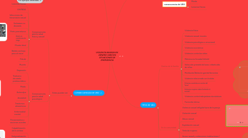 Mind Map: VIOLENCIA BASADA EN GÉNERO (VBG) EN SITUACIONES DE EMERGENCIA
