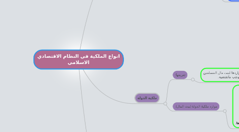 Mind Map: انواع الملكية في النظام الاقتصادي الاسلامي