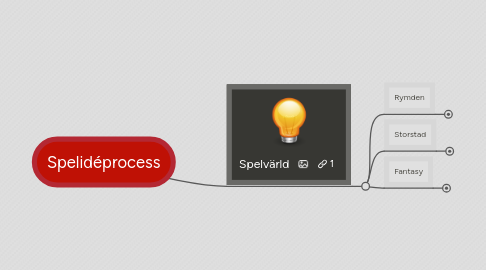 Mind Map: Spelidéprocess