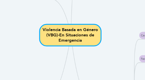 Mind Map: Violencia Basada en Género (VBG)-En Situaciones de Emergencia