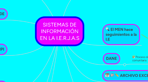 Mind Map: SISTEMAS DE INFORMACIÓN EN LA I.E.R.J.A.S