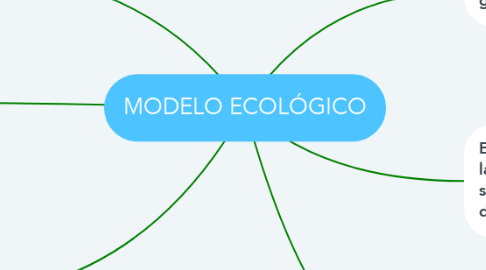 Mind Map: MODELO ECOLÓGICO