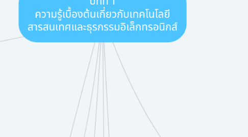 Mind Map: บทที่ 1 ความรู้เบื้องต้นเกี่ยวกับเทคโนโลยี สารสนเทศและธุรกรรมอิเล็กทรอนิกส์