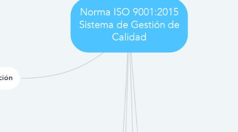 Mind Map: Norma ISO 9001:2015 Sistema de Gestión de Calidad