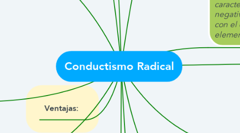 Mind Map: Conductismo Radical