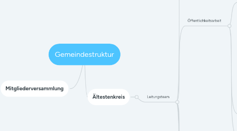 Mind Map: Gemeindestruktur