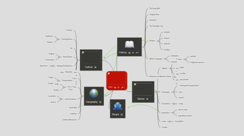 Mind Map: China