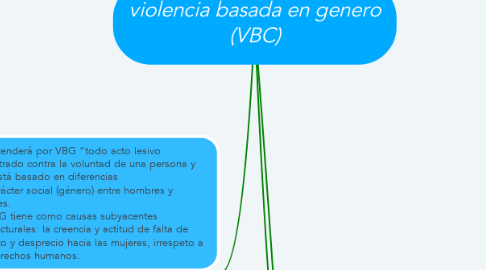 Mind Map: violencia basada en genero (VBC)