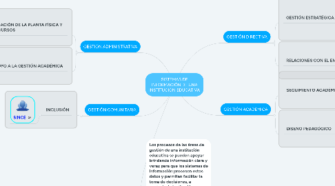 Mind Map: SISTEMAS DE INFORMACIÓN DE UNA INSTITUCIÓN EDUCATIVA