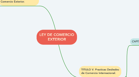 Mind Map: LEY DE COMERCIO EXTERIOR