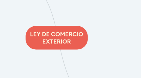 Mind Map: LEY DE COMERCIO EXTERIOR