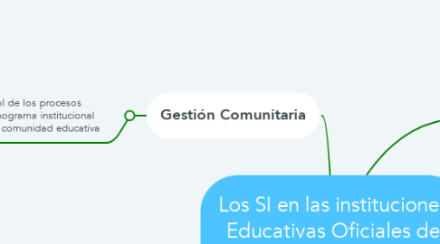 Mind Map: Los SI en las instituciones Educativas Oficiales de Soacha Cund Eugenio Diaz Castro