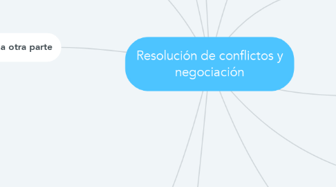 Mind Map: Resolución de conflictos y negociación