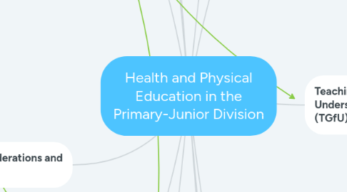 Mind Map: Health and Physical Education in the Primary-Junior Division