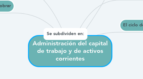 Mind Map: Administración del capital de trabajo y de activos corrientes