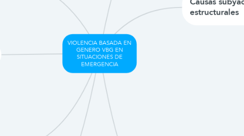Mind Map: VIOLENCIA BASADA EN GENERO VBG EN SITUACIONES DE EMERGENCIA