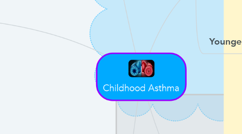 Mind Map: Childhood Asthma
