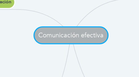 Mind Map: Comunicación efectiva