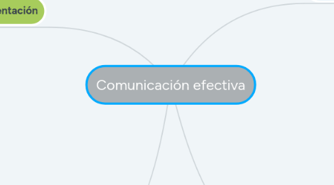 Mind Map: Comunicación efectiva