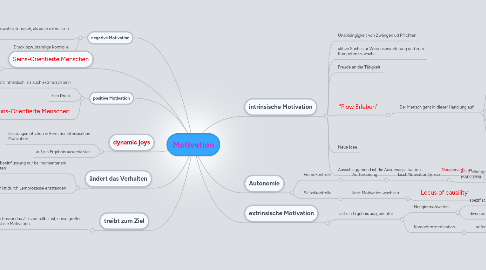 Mind Map: Motivation