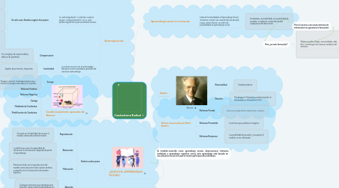 Mind Map: Conductismo Radical