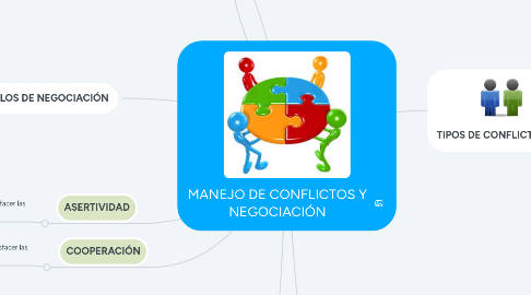 Mind Map: MANEJO DE CONFLICTOS Y NEGOCIACIÓN