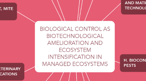 Mind Map: BIOLOGICAL CONTROL AS BIOTECHNOLOGICAL AMELIORATION AND ECOSYSTEM INTENSIFICATION IN MANAGED ECOSYSTEMS