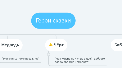 Mind Map: Герои сказки