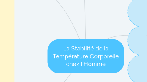 Mind Map: La Stabilité de la Température Corporelle chez l'Homme