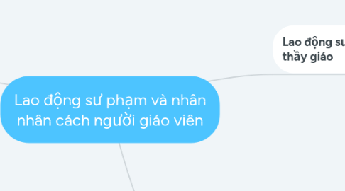 Mind Map: Lao động sư phạm và nhân nhân cách người giáo viên