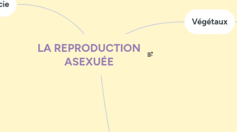Mind Map: LA REPRODUCTION ASEXUÉE