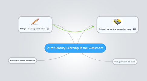 Mind Map: 21st Century Learning in the Classroom