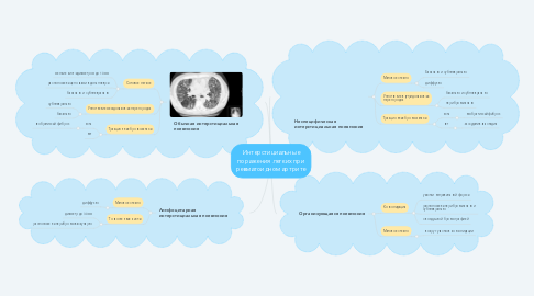 Mind Map: Интерстициальные поражения легких при ревматоидном артрите