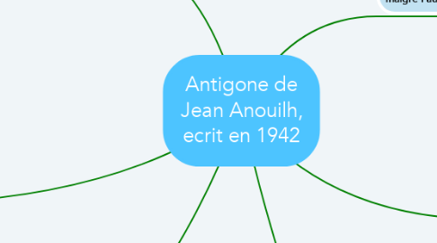 Mind Map: Antigone de Jean Anouilh, ecrit en 1942