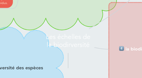 Mind Map: Les échelles de la biodirversité