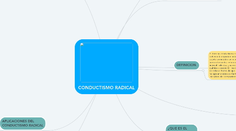 Mind Map: CONDUCTISMO RADICAL