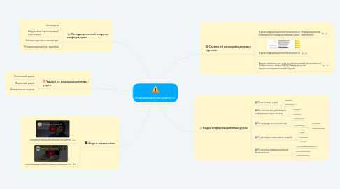 Mind Map: Информационные угрозы