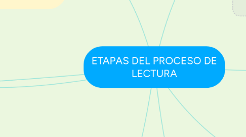 Mind Map: ETAPAS DEL PROCESO DE LECTURA