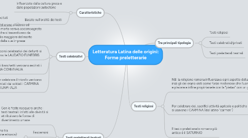 Mind Map: Letteratura Latina delle origini: Forme preletterarie