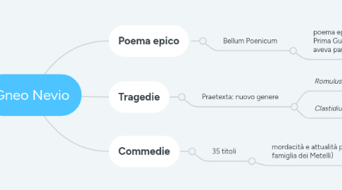 Mind Map: Gneo Nevio