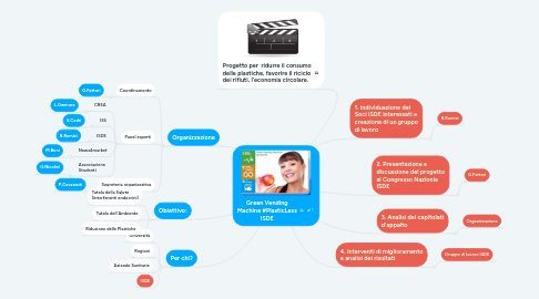 Mind Map: Green Vending Machine #PlasticLess ISDE